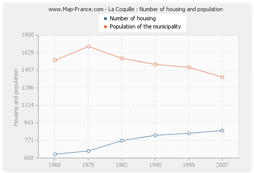 La Coquille : Number of housing and population